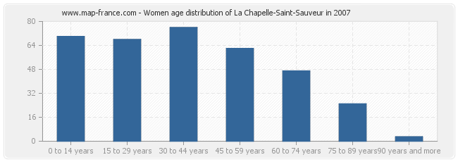 Women age distribution of La Chapelle-Saint-Sauveur in 2007